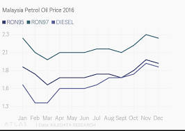 Prices of fuel have been changing on a monthly basis. Malaysia Petrol Oil Price 2016