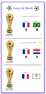 Damon | le 10 octobre 2017 à 18:05 mise à jour : 1998 2018 2038 Apres 20 Ans Plus Tard France Croatie France Bresil Stade De France