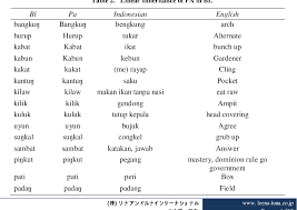 World's largest english to indonesian dictionary and indonesian to english dictionary online indonesian translation from modern english to indonesian dictionary online for the word tukar: Inherited Vocabulary Of Proto Austronesian In The Banjarese Language Semantic Scholar