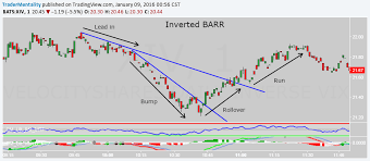 Bump And Run Reversal Barr Chart Patterns