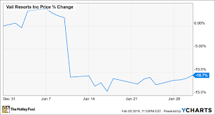 Why Vail Resorts Stock Lost 11 Last Month The Motley Fool