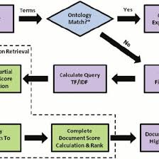Flow Chart For Search Engine Retrieval From Query