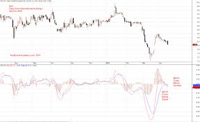 macd d01 si dairy farm international holdings stock