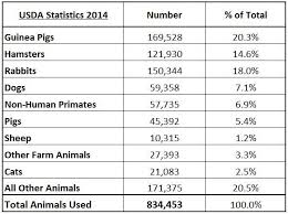 Us Statistics Animal Welfare Act Us Statistics Animals
