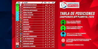 Sigue la tabla de posiciones de la liga 1 torneo clausura en vivo | en directo online con los resultados de la. Anfp En Auf Twitter Asi Quedo La Tabla De Posiciones Del Campeonatoafpplanvital Tras La Fecha 4 Tambien Revisa La Tabla Ponderada