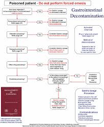 Wall Chart To Display Guidelines On Gastric Decontamination