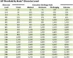 5e Encounter Building Revised Xp Threshold By Character