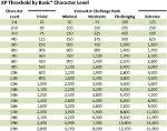 5e encounter building revised xp threshold by character