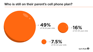 far too many adults still using parents phone plan news