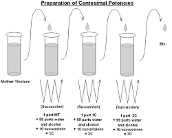 tutorial 4 three scales of potency homeopathy plus