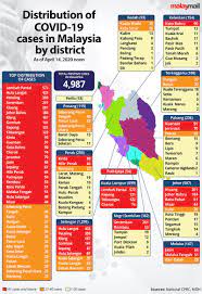 The red zones are categorised as areas which recorded with 41 cases and above. Covid 19 Johor S Muar Now Red Zone Selangor S Sabak Bernam New Orange Zone Malaysia Malay Mail