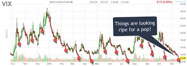 Vix Warns Of Imminent Market Correction Investing Com