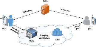 In this cloud computing tutorial we will learn about the characteristics, types, models in this tutorial, we will explore the concept of cloud and cloud computing in the software and networking field. An Efficient And Secure Data Sharing Scheme For Mobile Devices In Cloud Computing Journal Of Cloud Computing Full Text