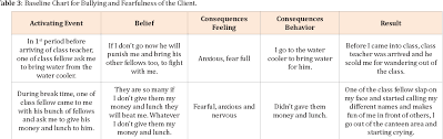 Table 3 From A Case From School Psychology Bullying