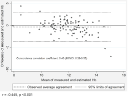 Agreement Assessment Between Hemoglobin And Hematocrit To