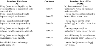 User involvement in information system development: Measurement Items For Perceived Usefulness Pu And Perceived Ease Of Download Table