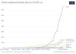 Active cases new recovered total cases total cases per 1m pop. Max Roser On Twitter Daily New Confirmed Cases Of Covid 19 As With All Other Visualizations You Can Chose The Countries That You Are Interested In Here Is The Chart Https T Co 7mrdrrqixd Https T Co Uxx9qgs8wd