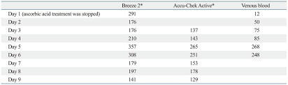 Comparison Of Glucose Concentrations Reading Of Breeze 2