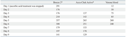 comparison of glucose concentrations reading of breeze 2