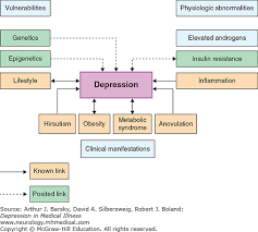 Depression In Medical Illness Depression In Medical