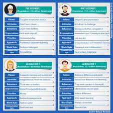 Generational Difference Birth Order Characteristics Chart How To Manage A Multigenerational Workforce And Not Go Totally Insane Generational Differences Multi Generational Workplace Engagement