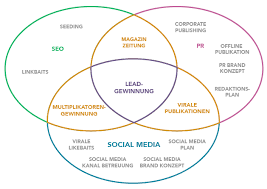 It's accessible through computers and smartphones for quick access to the l. Content Marketing Seo Pr Social Media Strategie