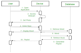 Unified Modeling Language Uml Sequence Diagrams