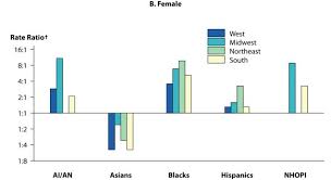 Stds In Racial And Ethnic Minorities 2017 Sexually