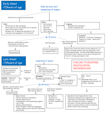 The sanford guide to antimicrobial therapy 2018. Antibiotic Guidelines For The Neonatal Unit