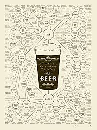Beer Types Poster The Very Many Varieties Of Beer By Pop Chart Lab Cream 18x24 Unframed Poster
