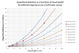 Dof And Hyperfocal Distance Portrait Photographer Based In