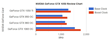 nvidia geforce gtx 1050 review chart