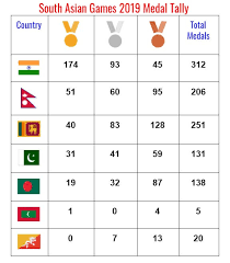 This does not include the medals won at the asian winter games and other events hosted by the olympic council of asia. South Asian Games Recap 10 December Nepali Times