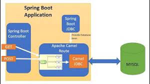 This will give us an idea of how to create camel routing in in addition to the core dependencies that you used in the earlier application, you need to add few more dependencies to use spring. Spring Boot Apache Camel Jdbc Component Mysql Example Youtube