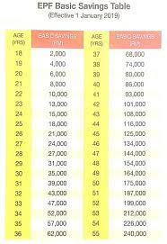 Basic salary plus dearness allowance. Gandakan Caruman Kwsp Startseite Facebook