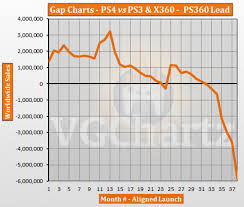 ps4 vs ps3 and xbox 360 vgchartz gap charts december