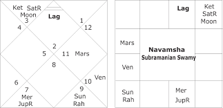 Horoscope Of Subramanain Swamy