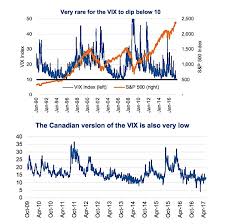 historically low volatility index vix isnt telling entire