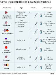 Mostró una efectividad de 95%, y en adultos mayores de 65 años, fue superior a 94%. Coronavirus Que Significa El Porcentaje De Efectividad De Las Vacunas Y Como Se Mide Bbc News Mundo