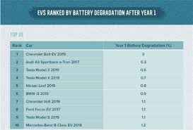 With the model 3, tesla has moved away from sharing the specific energy capacity of the battery packs and using it to identify the different trims like it does with the model s and model x. Electric Vehicle Battery Attenuation Ranking Model 3 Ranking No 3 No 1 Too Unexpected Smart World