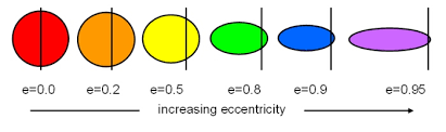 This fact has been widely interpreted to indicate that the solar system is an atypical member of the overall population of planetary systems. Orbital Eccentricity Cosmos