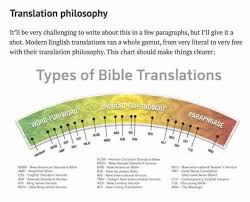 Most Accurate Bible Translation Chart Beautiful Logos Sermon