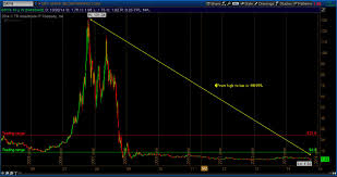 Drys Stock Crash Chart Bottom Line Trades