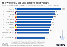 Chart The Worlds Most Competitive Tax Systems Statista