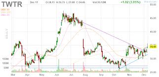 Latest stock price today and the us's most active stock market forums. Twitter Twtr Stock Price Tests Key Breakout Level