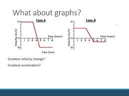 For the first 4.5 seconds, the speed increased from 0 m/s to about 5 m/s, but for the second 4.5 seconds, the speed increased from 5 m/s to only about 7 m/s. Force Vs Time Graphs Youtube