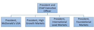 Mcdonalds Leadership And Mcdonalds Organizational Structure