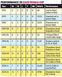 Cricket,cricket world cup,t20 cricket, ipl t20 cricket,t20 world cup,live cricket score card,cricket image, cricketers images. Icc World Cup 2019 Can Australia Win Their Sixth World Cup Title Cricket News Times Of India