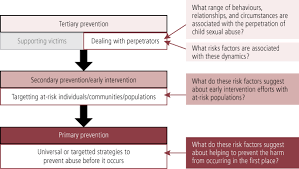 What are the similarities and differences between finkelhor's precondition model and marshall and barbaree's integrated model? Conceptualising The Prevention Of Child Sexual Abuse Final Report Australian Institute Of Family Studies