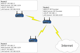 Linking Subnets With Static Routes Home Network Route Static